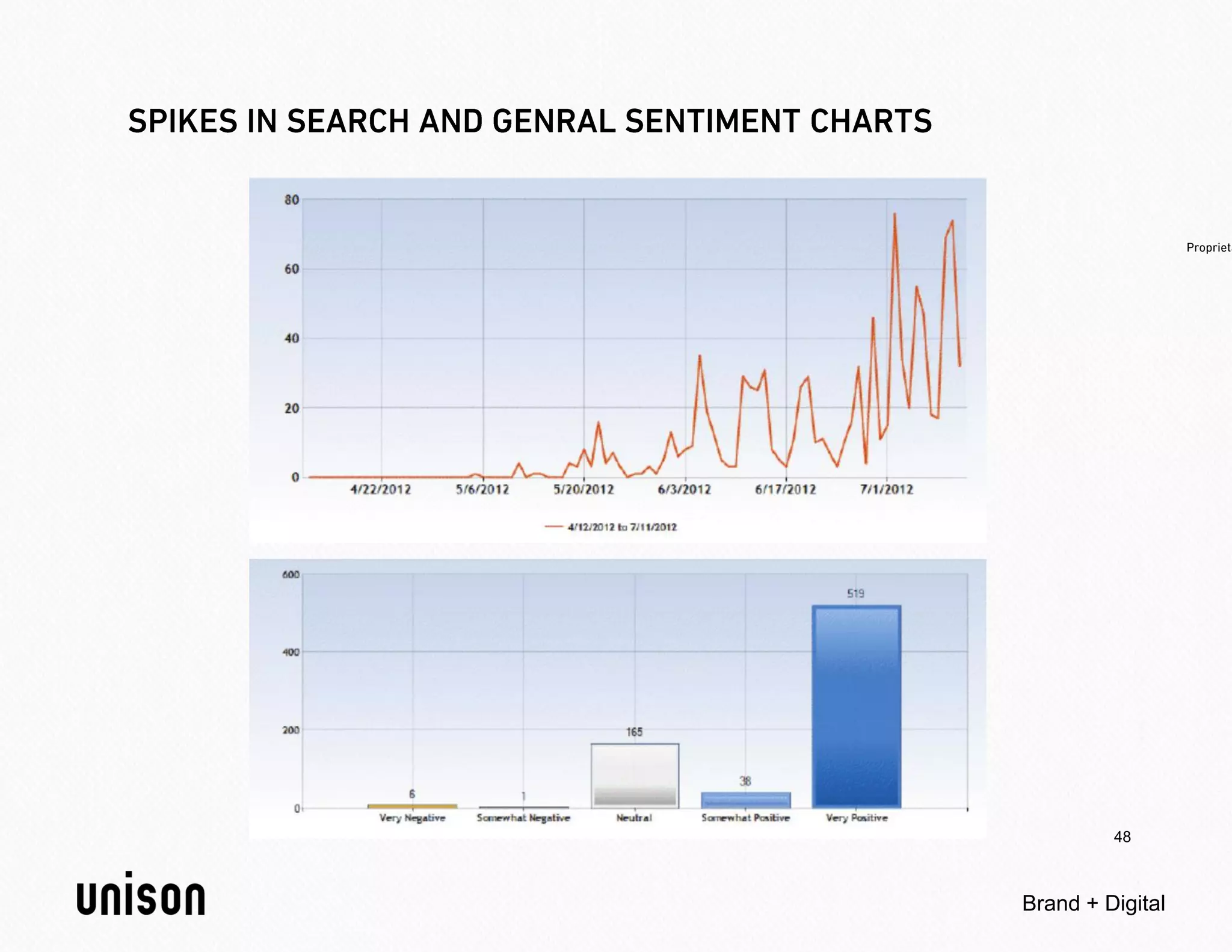 48



Brand + Digital
 