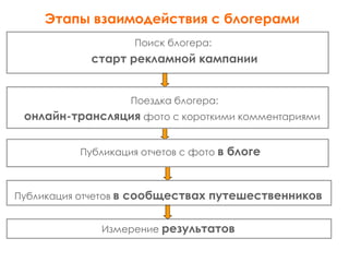 Работа с блогерами в туристической сфере