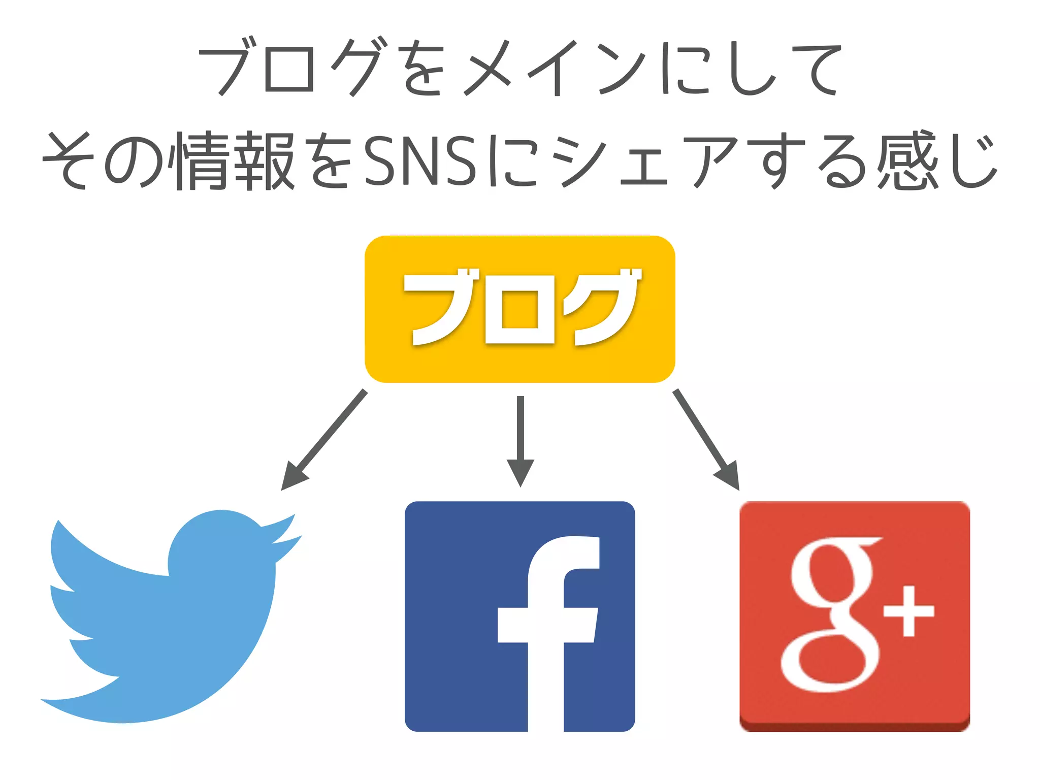 ブログをメインにして
その情報をSNSにシェアする感じ
ブログ
 