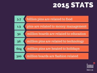 2015 STATS
billion pins are related to food5.7
1.3 pins are related to money management
30 million boards are related to e...