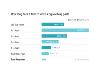 Blogger survey