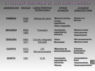 GENERACION   FECHAS   CARACTERISTICA         OTROS              AVANCES
                       TECNOLOGICA          AVANCES           ARQUITECTURA


 PRIMERA      1946-   Válvula de vacío   •Memoria ferritas.   •Modelo Von
                                                              Neuman
              1957                       •Cintas
                                         magnéticas.
                                         •Disco magnetito.

 SEGUNDA      1958-      Transistor      •Incremento          •Memoria virtual
              1963                       capacidad de         •Interrupciones
                                         memoria.             •Segmentación

 TERCERA      1964-   Circuito integrado •Disco               •Microprogramación
              1971         SSI-MSI       Winchester           •Memoria caché


 CUARTA       1972-         LSI          •Memorias de         •Primeros
                                         semiconductores.     Ordenadores
              1980    Microprocesador                         Personales


  QUINTA      1981          VLSI         •Incremento          •Computadores
                                         capacidad de         Risck
                                         memorias.            •Superescalares.
                                         •Discos.             •Supersegmentados.
 