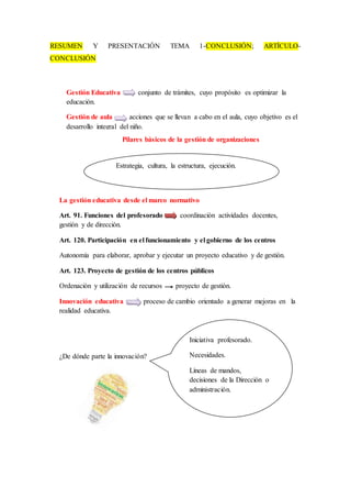 RESUMEN Y PRESENTACIÓN TEMA 1-CONCLUSIÓN; ARTÍCULO-
CONCLUSIÓN
Pilares básicos de la gestión de organizaciones
La gestión educativa desde el marco normativo
Art. 91. Funciones del profesorado coordinación actividades docentes,
gestión y de dirección.
Art. 120. Participación en el funcionamiento y el gobierno de los centros
Autonomía para elaborar, aprobar y ejecutar un proyecto educativo y de gestión.
Art. 123. Proyecto de gestión de los centros públicos
Ordenación y utilización de recursos proyecto de gestión.
Innovación educativa proceso de cambio orientado a generar mejoras en la
realidad educativa.
¿De dónde parte la innovación?
Gestión Educativa conjunto de trámites, cuyo propósito es optimizar la
educación.
Gestión de aula acciones que se llevan a cabo en el aula, cuyo objetivo es el
desarrollo integral del niño.
Estrategia, cultura, la estructura, ejecución.
Iniciativa profesorado.
Necesidades.
Líneas de mandos,
decisiones de la Dirección o
administración.
 