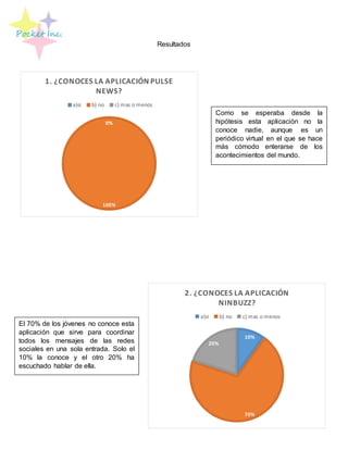 0%
100%
0%
1. ¿CONOCES LA APLICACIÓN PULSE
NEWS?
a)si b) no c) mas o menos
10%
70%
20%
2. ¿CONOCES LA APLICACIÓN
NINBUZZ?
a)si b) no c) mas o menos
Resultados
Como se esperaba desde la
hipótesis esta aplicación no la
conoce nadie, aunque es un
periódico virtual en el que se hace
más cómodo enterarse de los
acontecimientos del mundo.
El 70% de los jóvenes no conoce esta
aplicación que sirve para coordinar
todos los mensajes de las redes
sociales en una sola entrada. Solo el
10% la conoce y el otro 20% ha
escuchado hablar de ella.
 