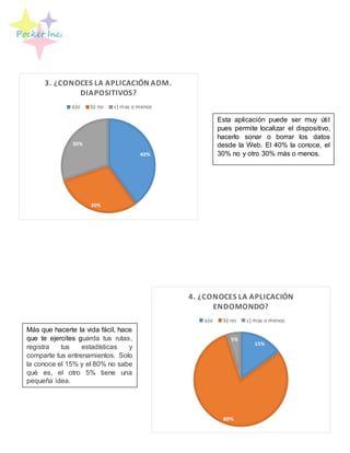 40%
30%
30%
3. ¿CONOCES LA APLICACIÓN ADM.
DIAPOSITIVOS?
a)si b) no c) mas o menos
15%
80%
5%
4. ¿CONOCES LA APLICACIÓN
ENDOMONDO?
a)si b) no c) mas o menos
Esta aplicación puede ser muy útil
pues permite localizar el dispositivo,
hacerlo sonar o borrar los datos
desde la Web. El 40% la conoce, el
30% no y otro 30% más o menos.
Más que hacerte la vida fácil, hace
que te ejercites guarda tus rutas,
registra tus estadísticas y
comparte tus entrenamientos. Solo
la conoce el 15% y el 80% no sabe
qué es, el otro 5% tiene una
pequeña idea.
 