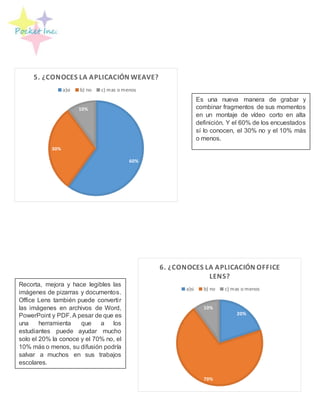 60%
30%
10%
5. ¿CONOCES LA APLICACIÓN WEAVE?
a)si b) no c) mas o menos
20%
70%
10%
6. ¿CONOCES LA APLICACIÓN OFFICE
LENS?
a)si b) no c) mas o menos
Es una nueva manera de grabar y
combinar fragmentos de sus momentos
en un montaje de vídeo corto en alta
definición. Y el 60% de los encuestados
sí lo conocen, el 30% no y el 10% más
o menos.
Recorta, mejora y hace legibles las
imágenes de pizarras y documentos.
Office Lens también puede convertir
las imágenes en archivos de Word,
PowerPoint y PDF.A pesar de que es
una herramienta que a los
estudiantes puede ayudar mucho
solo el 20% la conoce y el 70% no, el
10% más o menos, su difusión podría
salvar a muchos en sus trabajos
escolares.
 