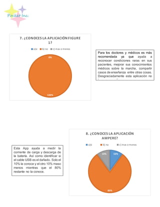 0%
100%
0%
7. ¿CONOCES LA APLICACIÓN FIGURE
1?
a)si b) no c) mas o menos
10%
80%
10%
8. ¿CONOCES LA APLICACIÓN
AMPERE?
a)si b) no c) mas o menos
Para los doctores y médicos es más
recomendada ya que ayuda a
reconocer condiciones raras en sus
pacientes, mejorar sus conocimientos
médicos sobre la marcha, compartir
casos de enseñanza entre otras cosas.
Desgraciadamente esta aplicación no
la conoce nadie.
Esta App ayuda a medir la
corriente de carga y descarga de
la batería. Así como identificar si
el cable USB es el dañado. Solo el
10% la conoce y el otro 10% maso
menos mientras que el 80%
restante no la conoce.
 