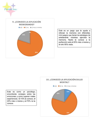 0%
80%
20%
9. ¿CONOCES LA APLICACIÓN
MEMORANDO?
a)si b) no c) mas o menos
10%
70%
20%
10. ¿CONOCES LA APLICACIÓN SALUD
MENTAL?
a)si b) no c) mas o menos
Este es un juego que te ayuda a
reforzar la memoria con diferentes
mini juegos que tienen la estrategia de
entretenerte mientras ejercitas la
memoria. Nadie la conoce a la
perfección solo el 20% más o menos y
el otro 80% nada.
Este es como un psicólogo,
encontrarás consejos sobre tus
emociones y como superar malas
experiencias. El 10% la conoce, el
20% más o menos y el 70% no la
conoce.
 