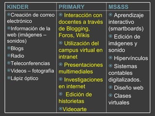 KINDER PRIMARY MS&SS Creación de correo electrónico Información de la web (imágenes – sonidos) Blogs Radio Teleconferencias Videos – fotografía Lápiz óptico Interacción con docentes a través de Blogging, Foros, Wikis Utilización del campus virtual en intranet Presentaciones multimediales Investigaciones en internet Edición de historietas Videoarte Aprendizaje interactivo (smartboards) Edición de imágenes y sonido Hipervínculos Sistemas contables digitalizados. Diseño web Clases virtuales 