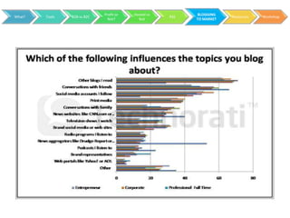 Profit or   Hosted vs         BLOGGING
What?   Tools   B2B vs B2C                           RSS               Resources   Workshop
                               Not?        Not             TO MARKET
 