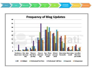 Profit or   Hosted vs         BLOGGING
What?   Tools   B2B vs B2C                           RSS               Resources   Workshop
                               Not?        Not             TO MARKET
 