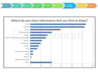 Profit or   Hosted vs         BLOGGING
What?   Tools   B2B vs B2C                           RSS               Resources   Workshop
                               Not?        Not             TO MARKET
 