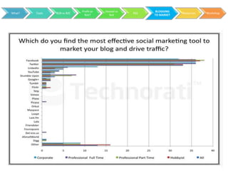 Profit or   Hosted vs         BLOGGING
What?   Tools   B2B vs B2C                           RSS               Resources   Workshop
                               Not?        Not             TO MARKET
 