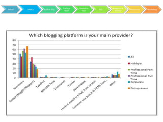 Profit or   Hosted vs         Blogging to
What?   TOOLS   B2B vs B2C                           RSS                 Resources   Workshop
                               Not?        Not               Market
 