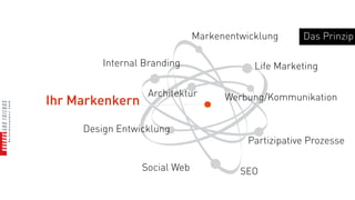 Markenentwicklung      Das Prinzip

         Internal Branding                Life Marketing

                  Architektur       Werbung/Kommunikation
Ihr Markenkern

     Design Entwicklung
                                         Partizipative Prozesse

                 Social Web            SEO
 