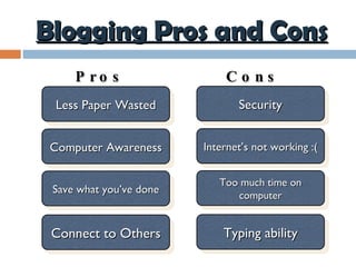 Less Paper Wasted Pros Cons Computer Awareness Save what you’ve done Connect to Others Security Internet’s not working :( Too much time on computer Typing ability Blogging Pros and Cons 
