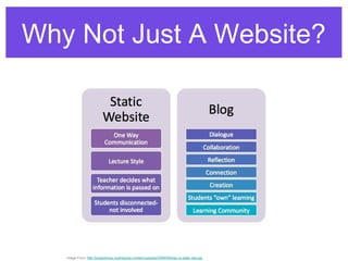Why Not Just A Website?




   Image From: http://langwitches.org/blog/wp-content/uploads/2008/09/blog-vs-static-site.jpg
 