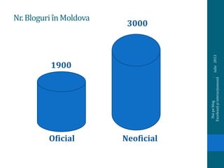 Nr.Bloguri înMoldova
iulie2013
Haipeblog.
Exceleazășiinteracționează
3000
1900
Oficial Neoficial
 