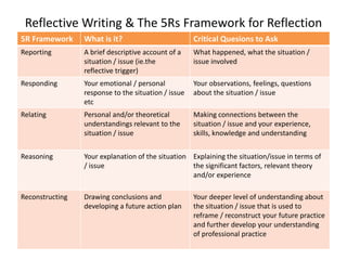 Levels of Reflection
Critical reflection
Dialogic
reflection
Descriptive
reflection
(Hatton & Smith, 1995)
 