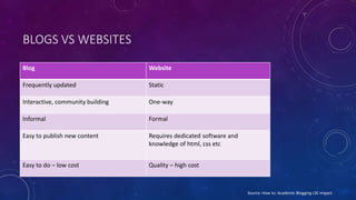 BLOGS VS WEBSITES
Blog Website
Frequently updated Static
Interactive, community building One-way
Informal Formal
Easy to publish new content Requires dedicated software and
knowledge of html, css etc
Easy to do – low cost Quality – high cost
Source: How to: Academic Blogging LSE Impact
 