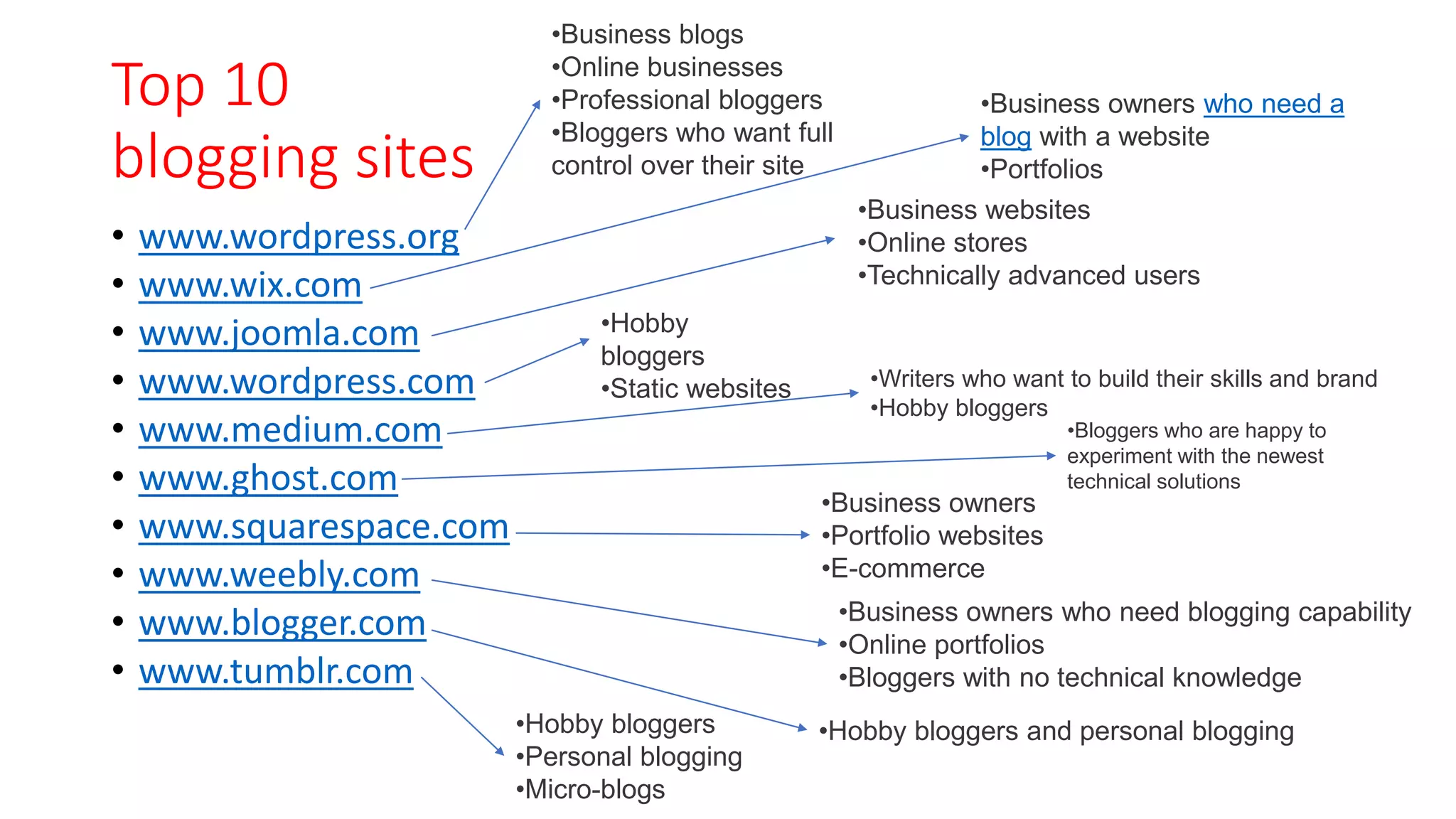 Top 10
blogging sites
• www.wordpress.org
• www.wix.com
• www.joomla.com
• www.wordpress.com
• www.medium.com
• www.ghost.com
• www.squarespace.com
• www.weebly.com
• www.blogger.com
• www.tumblr.com
•Hobby bloggers
•Personal blogging
•Micro-blogs
•Hobby bloggers and personal blogging
•Business owners who need blogging capability
•Online portfolios
•Bloggers with no technical knowledge
•Business owners
•Portfolio websites
•E-commerce
•Bloggers who are happy to
experiment with the newest
technical solutions
•Writers who want to build their skills and brand
•Hobby bloggers
•Hobby
bloggers
•Static websites
•Business websites
•Online stores
•Technically advanced users
•Business owners who need a
blog with a website
•Portfolios
•Business blogs
•Online businesses
•Professional bloggers
•Bloggers who want full
control over their site
 
