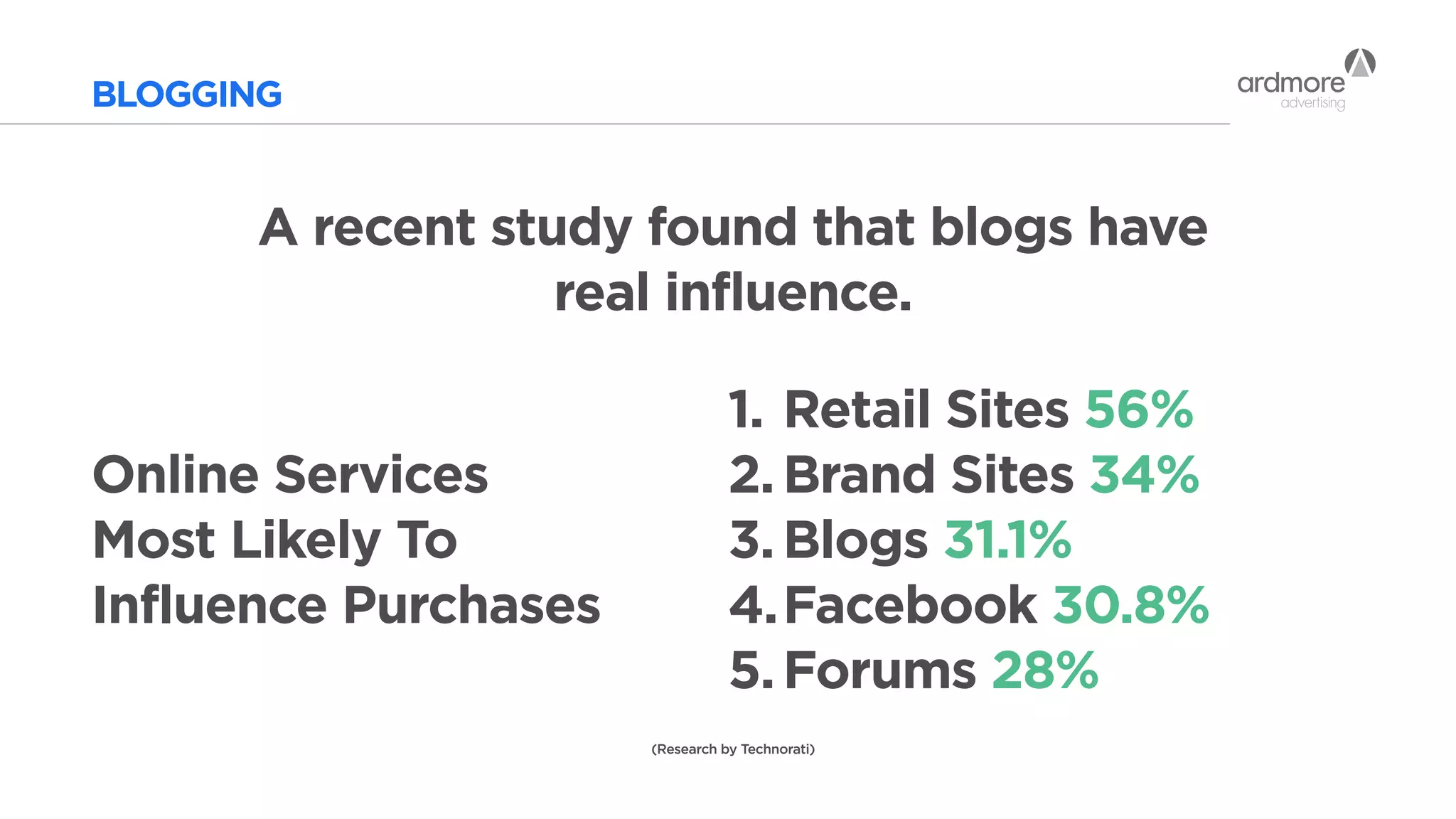 BLOGGING
A recent study found that blogs have
real influence.
Online Services
Most Likely To
Influence Purchases
1.	Retail Sites 56%
2.	Brand Sites 34%
3.	Blogs 31.1%
4.	Facebook 30.8%
5.	Forums 28%
(Research by Technorati)
 