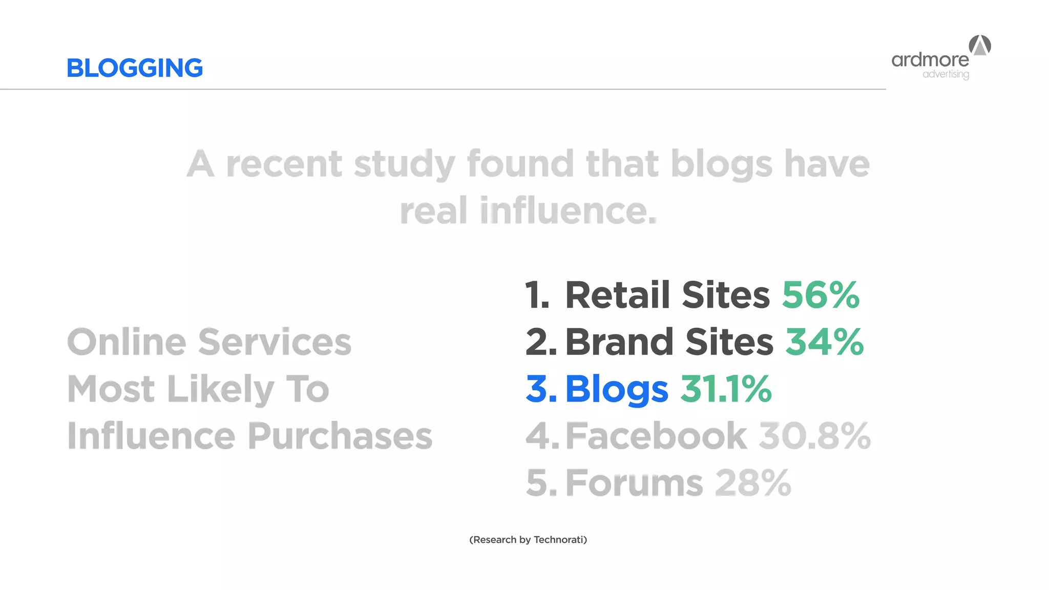 BLOGGING
A recent study found that blogs have
real influence.
Online Services
Most Likely To
Influence Purchases
1.	Retail Sites 56%
2.	Brand Sites 34%
3.	Blogs 31.1%
4.	Facebook 30.8%
5.	Forums 28%
(Research by Technorati)
 