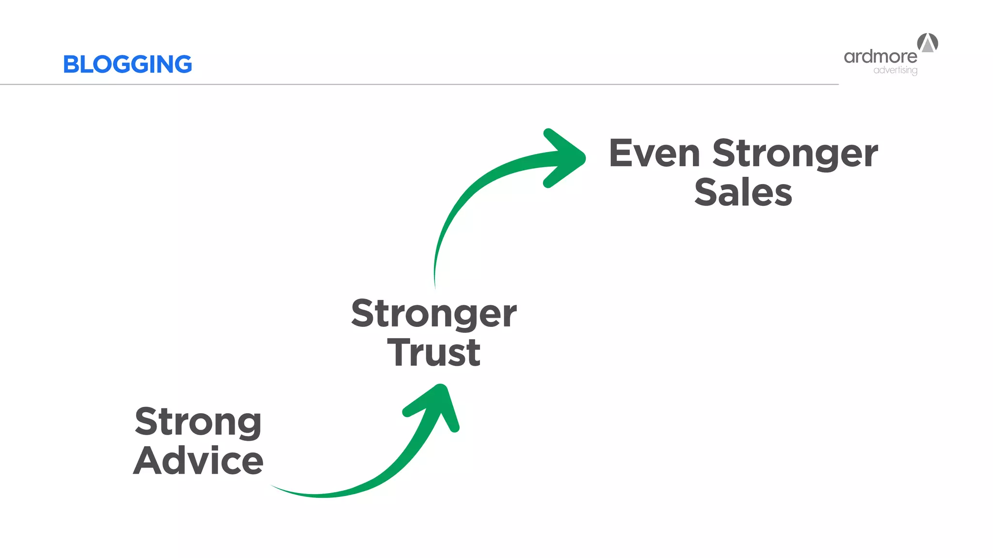 BLOGGING
Strong
Advice
Stronger
Trust
Even Stronger
Sales
 