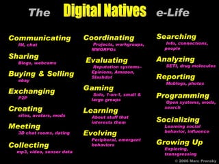 The  e-Life   Communicating IM, chat  Sharing Blogs, webcams Buying & Selling ebay Exchanging P2P Creating sites, avatars, mods Meeting 3D chat rooms, dating Collecting mp3, video, sensor data Searching Info, connections, people Analyzing SETI, drug molecules Reporting Moblogs, photos Programming Open systems, mods, search Socializing Learning social behavior, influence Growing Up Exploring, transgressing Coordinating Projects, workgroups, MMORPGs Evaluating Reputation systems–Epinions, Amazon, Slashdot Gaming Solo, 1-on-1, small & large groups Learning About stuff that interests them Evolving Peripheral, emergent behaviors © 2006 Marc Prensky Digital Natives 