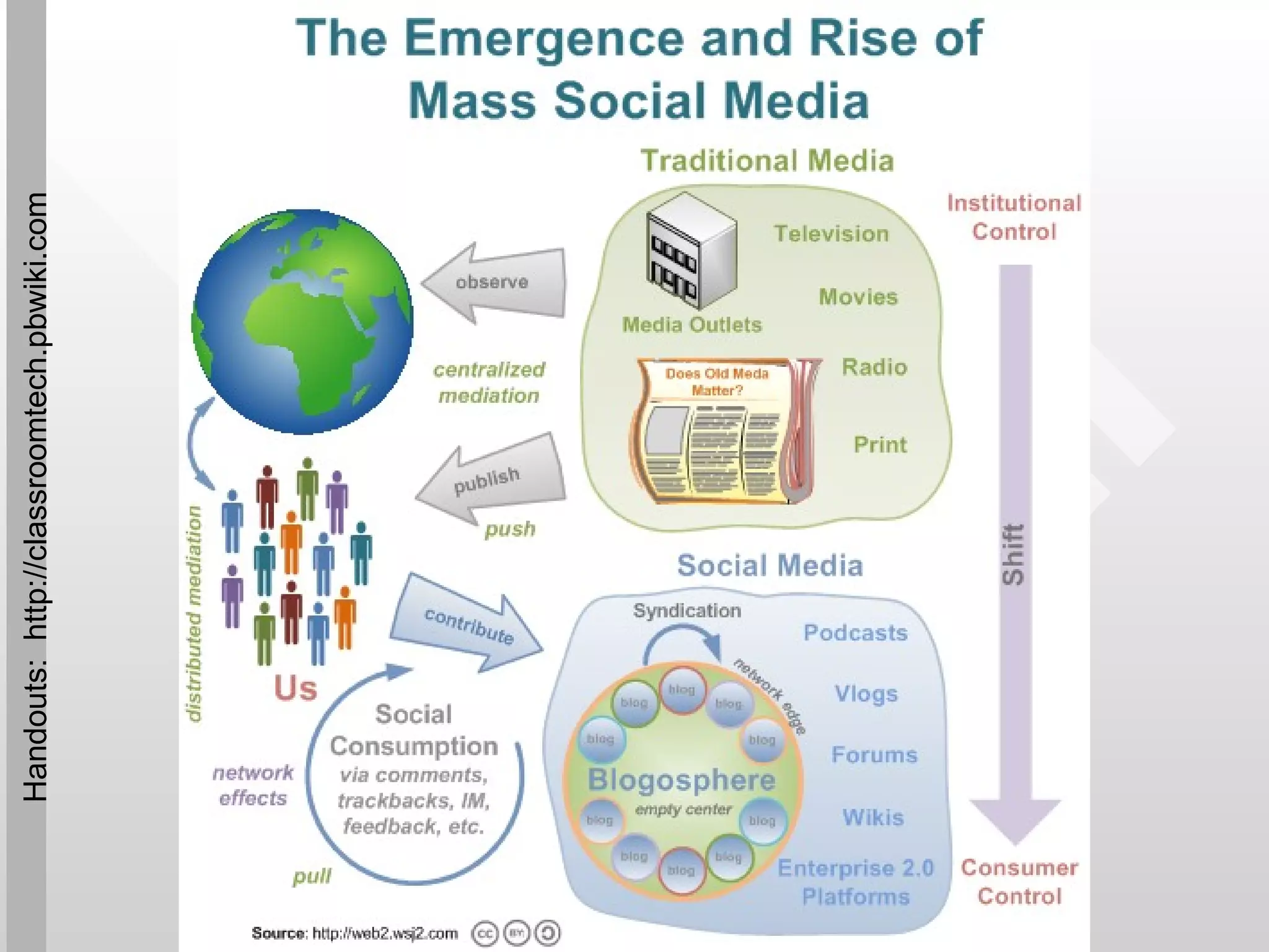Handouts:  http://classroomtech.pbwiki.com 