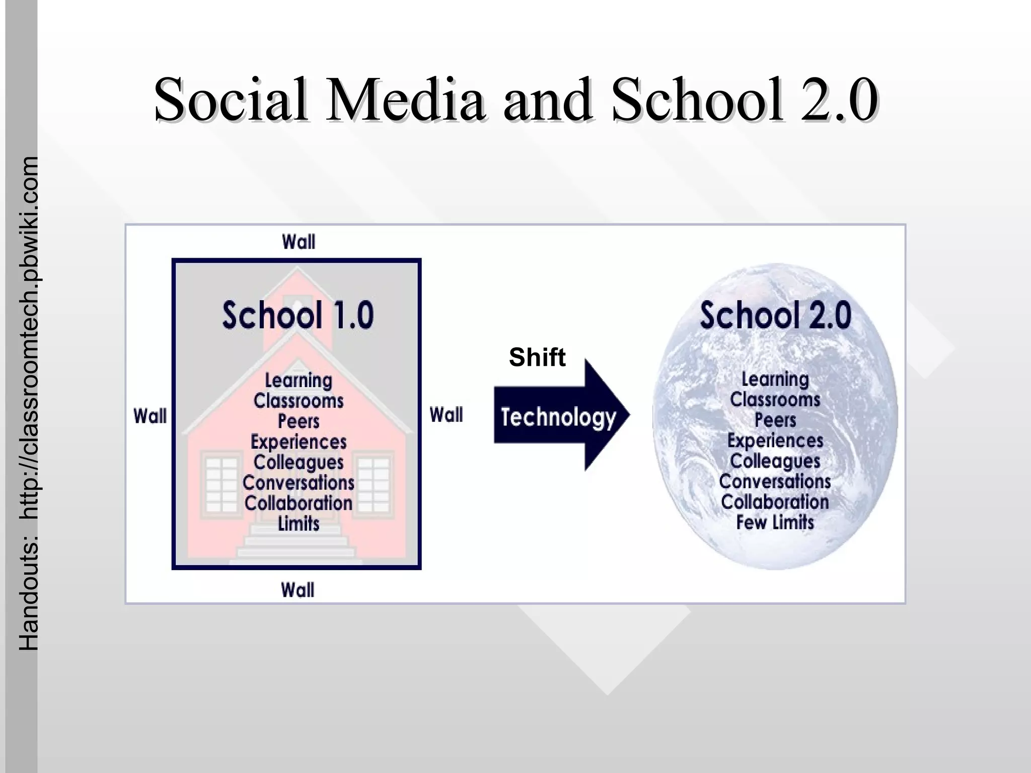 Social Media and School 2.0 Shift Handouts:  http://classroomtech.pbwiki.com 