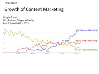 @leeodden
Growth of Content Marketing
Google Trends
U.S. Business Category Queries
Past 5 Years (2008 – 2013)
“Content Marketing”
“Social Media Marketing”
“Search Engine Marketing”
 