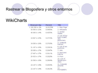 Rastrear la Blogosfera y otros entornos WikiCharts 