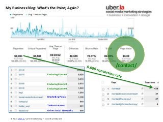 My Business Blog: What’s the Point, Again?




                                                                /contact/
                                        Enduring Content


                                        Enduring Content
                                        Enduring Content


                                        Marketing Posts


                                        Twitter Lessons
                                        Other Social Networks

  © 2013 uber.la – john mcelhenney – CC with attribution
 