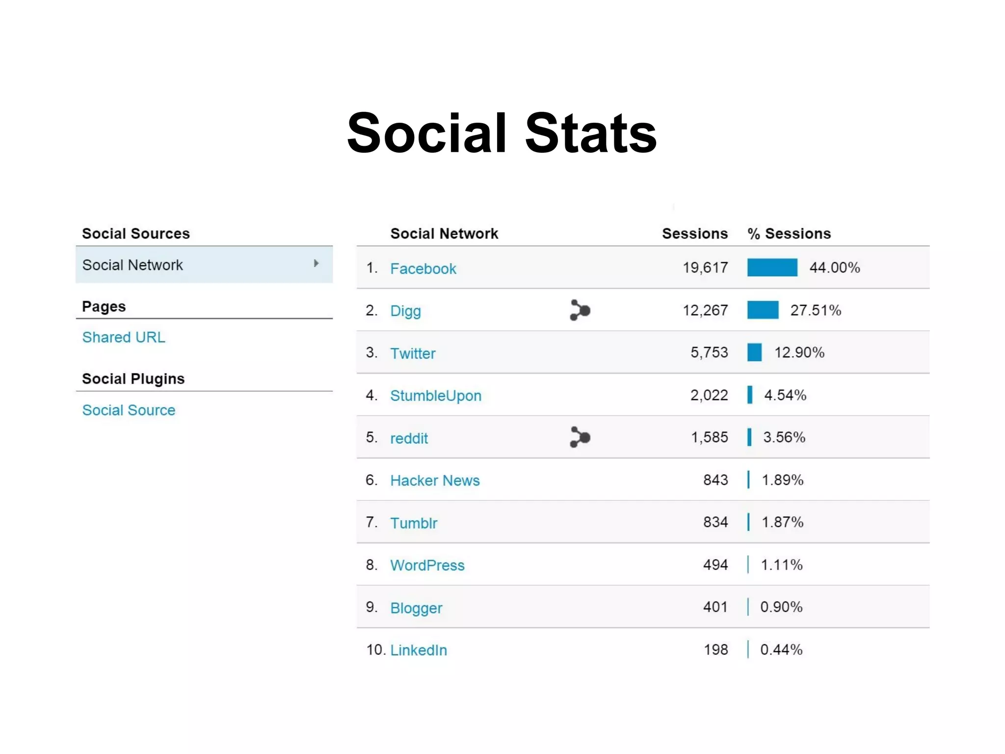 Social Stats
 
