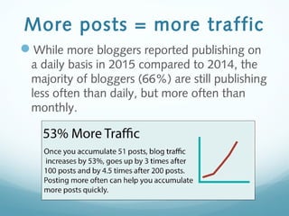 More posts = more traffic
While more bloggers reported publishing on
a daily basis in 2015 compared to 2014, the
majority of bloggers (66%) are still publishing
less often than daily, but more often than
monthly.
 