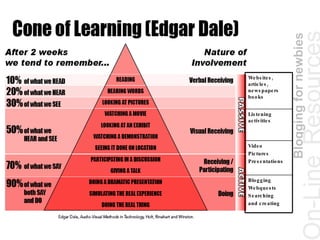 Blogging for newbies On-Line   Resources Websites, articles, newspapers books Listening activities Video Pictures Presentations Blogging Webquests Searching  and creating 