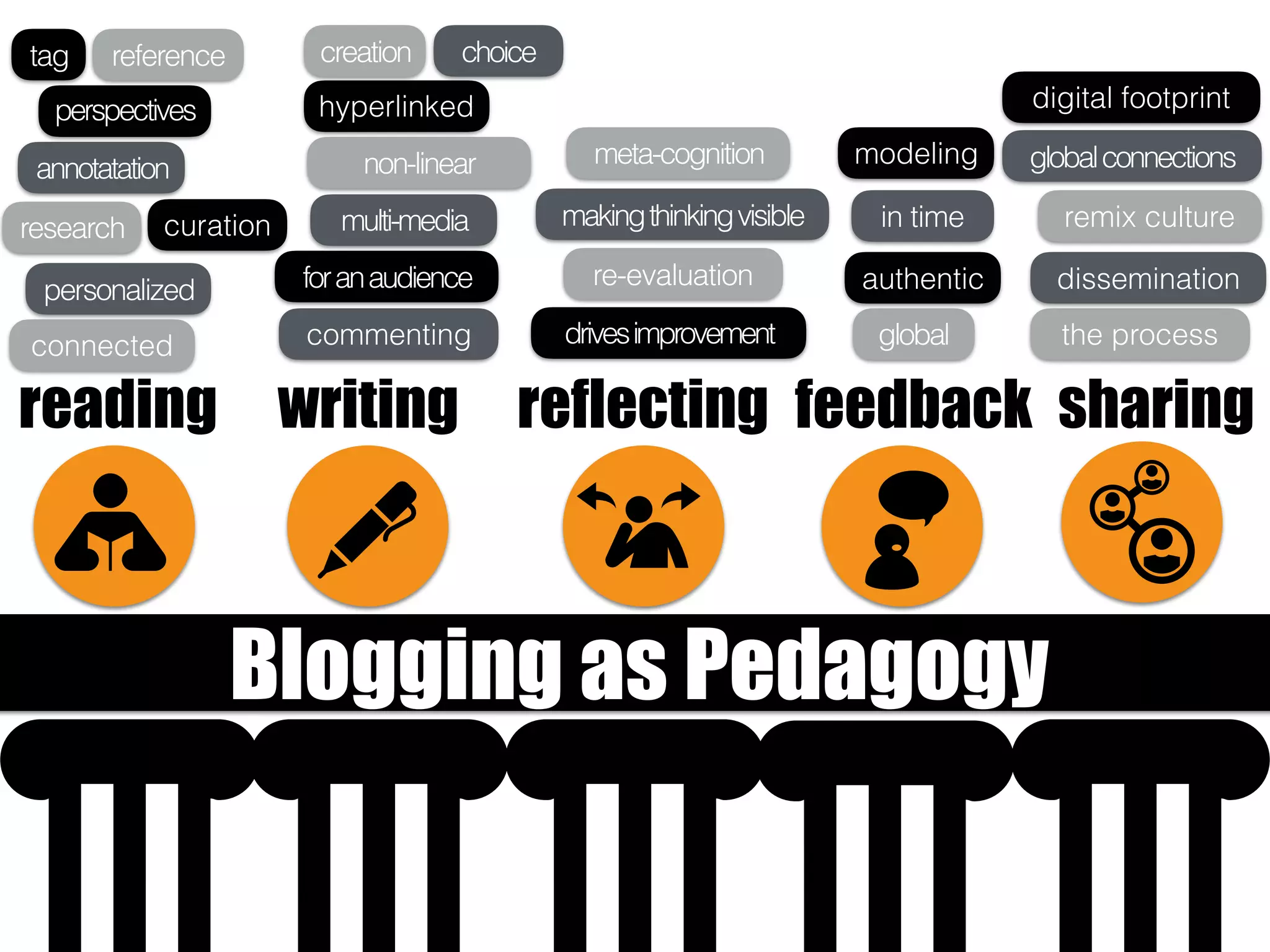 sharingreading feedbackreflectingwriting
Blogging as Pedagogy
the process
dissemination
digital footprint
remix culture
globalconnections
re-evaluation
commenting drivesimprovement
meta-cognition
makingthinkingvisiblemulti-media
non-linear
foranaudience
hyperlinked
creation choice
connected
personalized
curationresearch
annotatation
perspectives
tag reference
global
authentic
in time
modeling
 