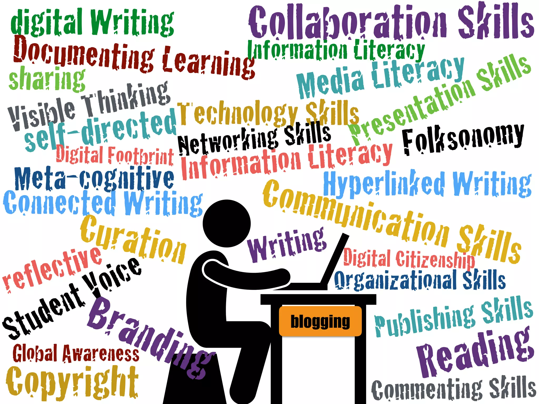 Connected Writing
digital Writing
Copyright
Branding
Documenting Learning
Meta-cognitive
Visible Thinking
Student Voice
Curation
reflective
sharing
self-directed
Collaboration Skills
Presentation Skills
Media Literacy
Communication Skills
Technology Skills
Hyperlinked Writing
Folksonomy
Information Literacy
Organizational Skills
Commenting Skills
ReadingPublishing Skills
Networking Skills
Digital CitizenshipWriting
Global Awareness
Information Literacy
Digital Footbrint
blogging
 