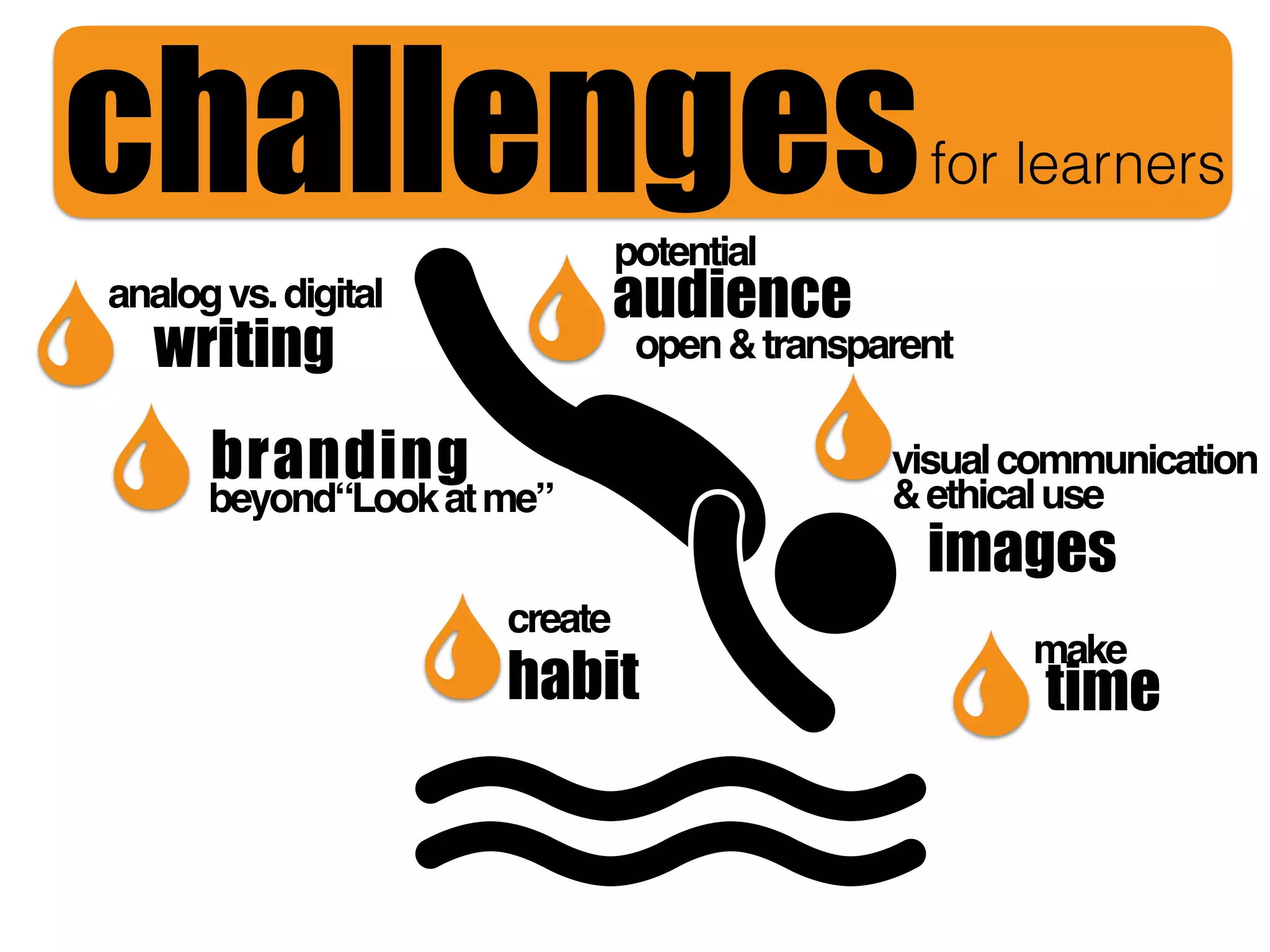 writing
images
branding
time
challengesfor learners
analogvs.digital
visualcommunication
&ethicaluse
make
create
habit
beyond“Lookatme”
audience
potential
open&transparent
 