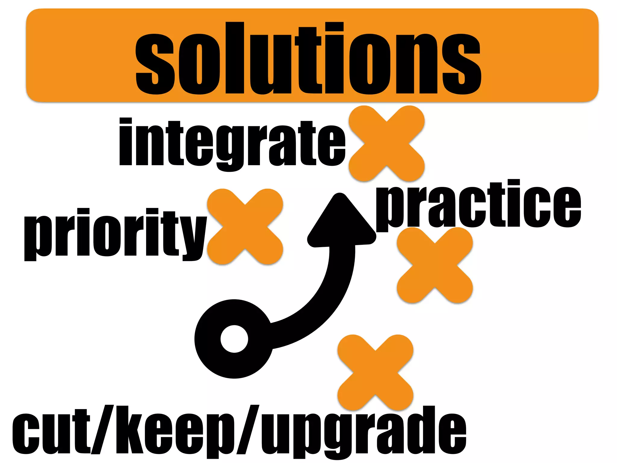 integrate
cut/keep/upgrade
practicepriority
solutions
 