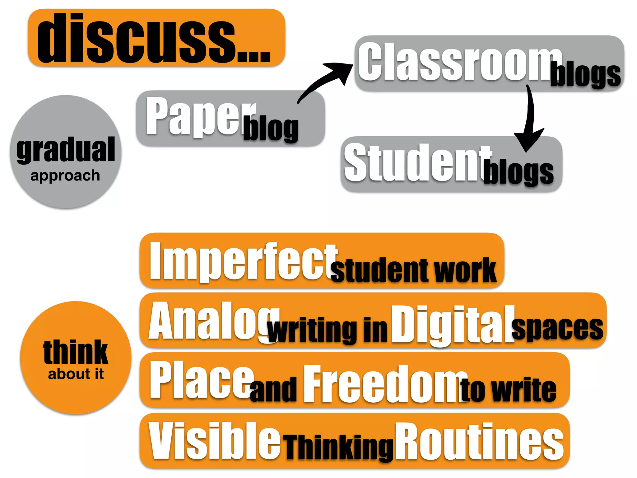 discuss…
gradual
approach
Classroomblogs
Paperblog
Studentblogs
thinkabout it
Imperfectstudent work
Analogwriting inDigitalspaces
Placeand Freedomto write
VisibleThinkingRoutines
 