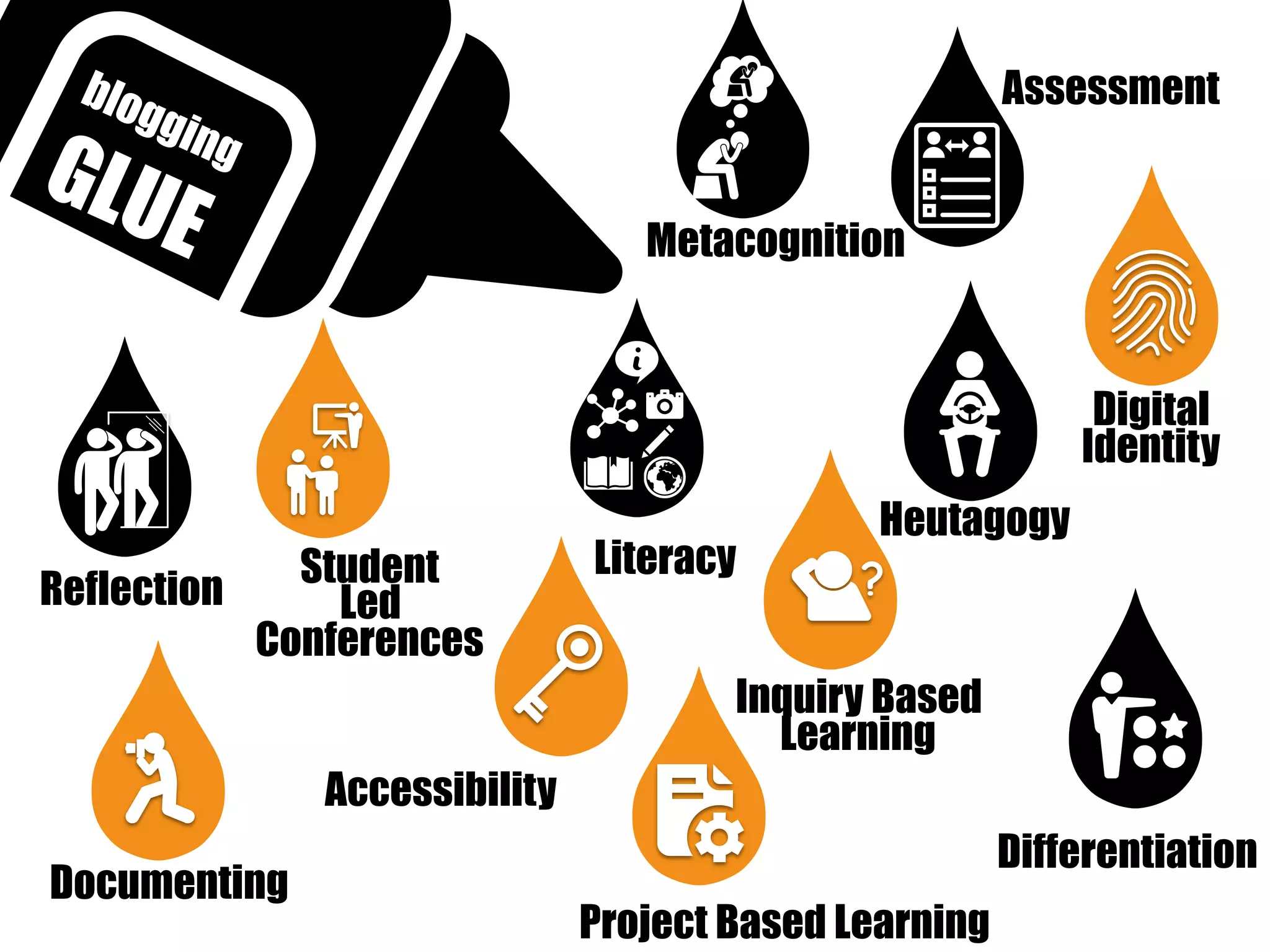 blogging
GLUE
Student
Led
Conferences
Differentiation
Inquiry Based
Learning
Digital
Identity
Reflection
Documenting
Literacy
Accessibility
Assessment
Heutagogy
Metacognition
Project Based Learning
 