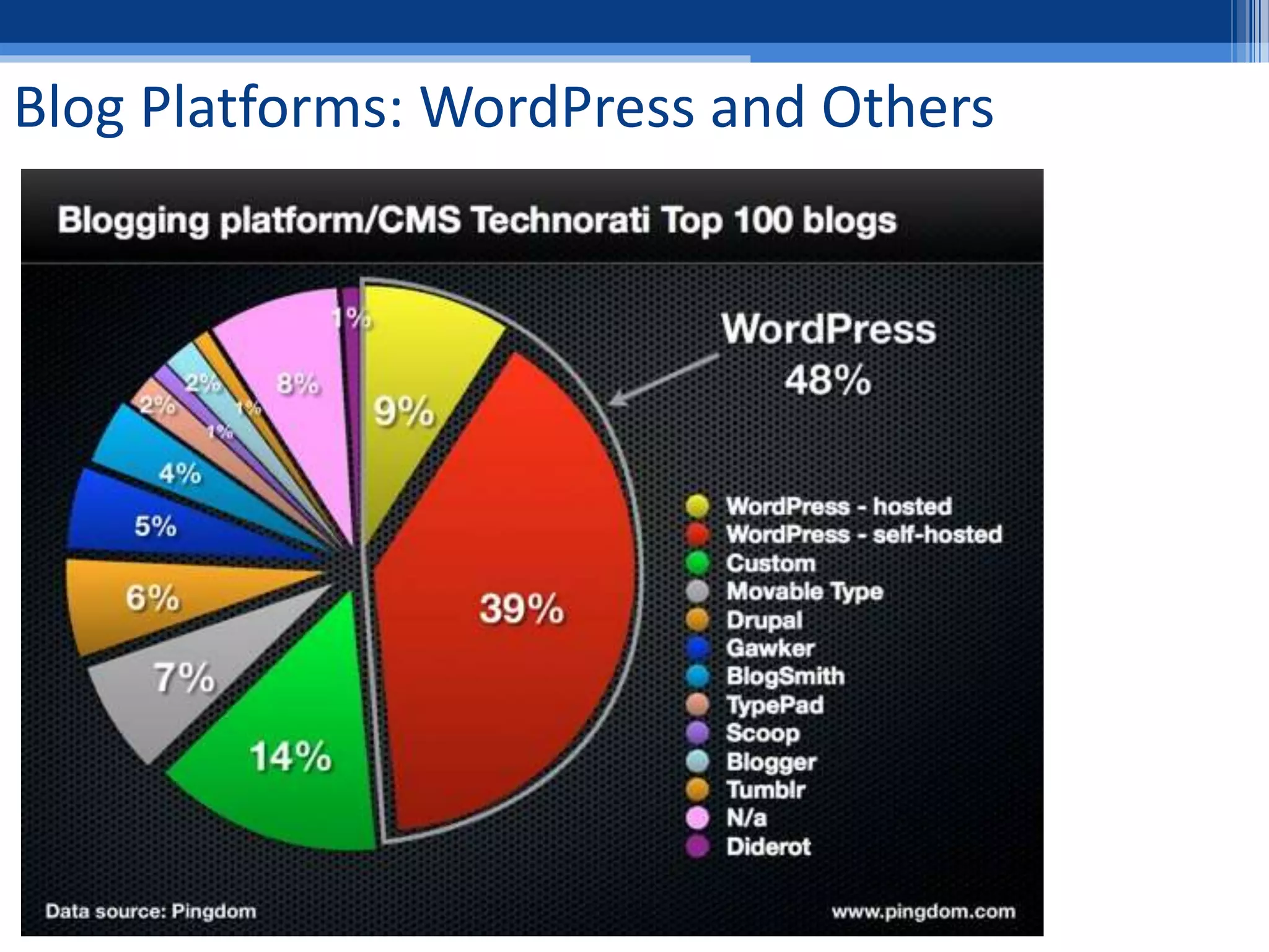 Blog Platforms: WordPress and Others
 