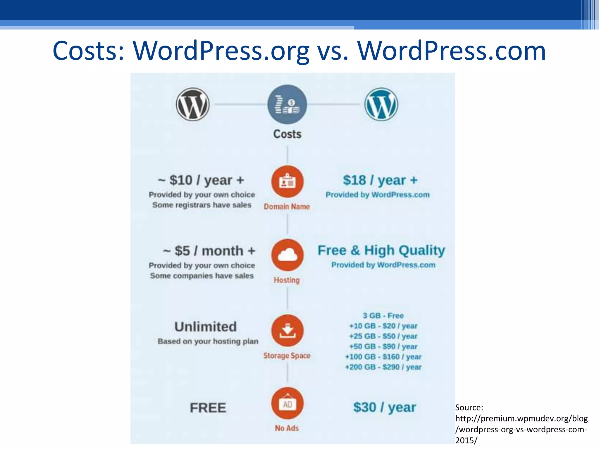 Costs: WordPress.org vs. WordPress.com
Source:
http://premium.wpmudev.org/blog
/wordpress-org-vs-wordpress-com-
2015/
 
