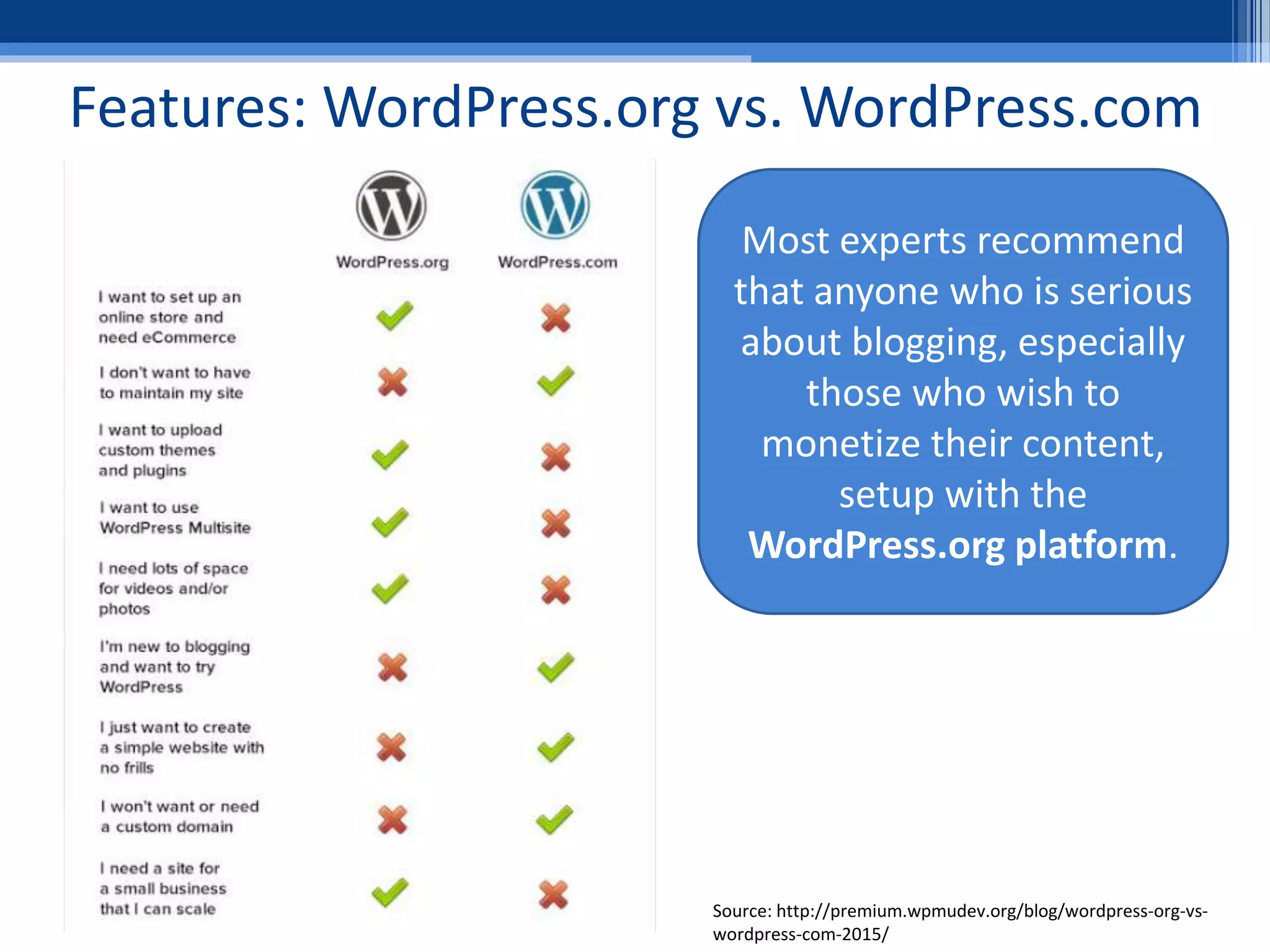 Features: WordPress.org vs. WordPress.com
Most experts recommend
that anyone who is serious
about blogging, especially
those who wish to
monetize their content,
setup with the
WordPress.org platform.
Source: http://premium.wpmudev.org/blog/wordpress-org-vs-
wordpress-com-2015/
 