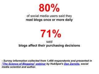80%
                   of social media users said they
                  read blogs once or more daily



                             71%
                                said
             blogs affect their purchasing decisions



- Survey information collected from 1,400 respondents and presented in
"The Science of Blogging" webinar by HubSpot's Dan Zarrella, social
media scientist and author.
 