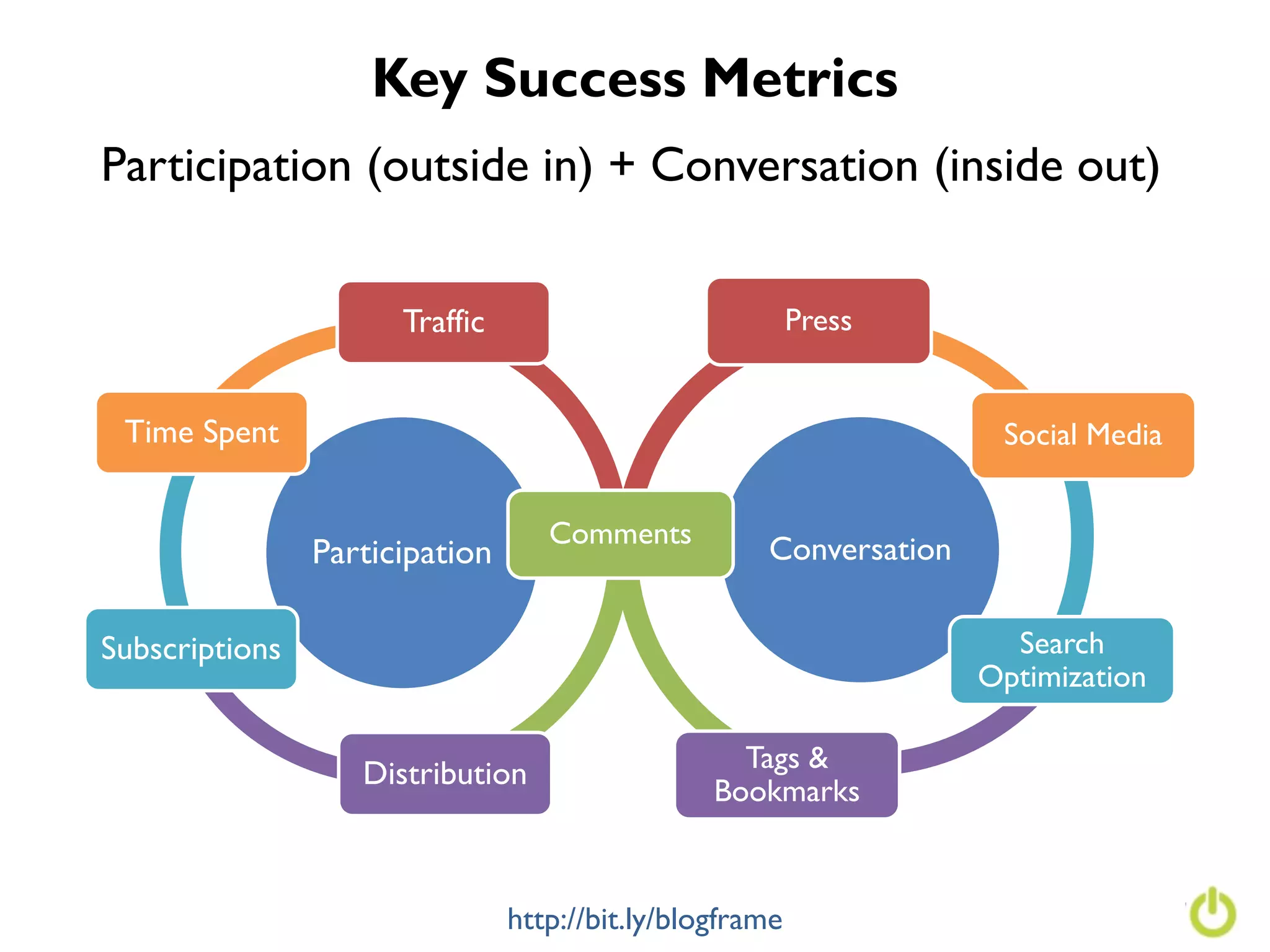 Key Success Metrics
Participation (outside in) + Conversation (inside out)


                      Traffic                             Press


 Time Spent                                                          Social Media


                                   Comments
                                   Comments
                Participation                        Conversation

Subscriptions                                                         Search
                                                                    Optimization

                                                   Tags &
                   Distribution
                                                 Bookmarks



                                http://bit.ly/blogframe
 