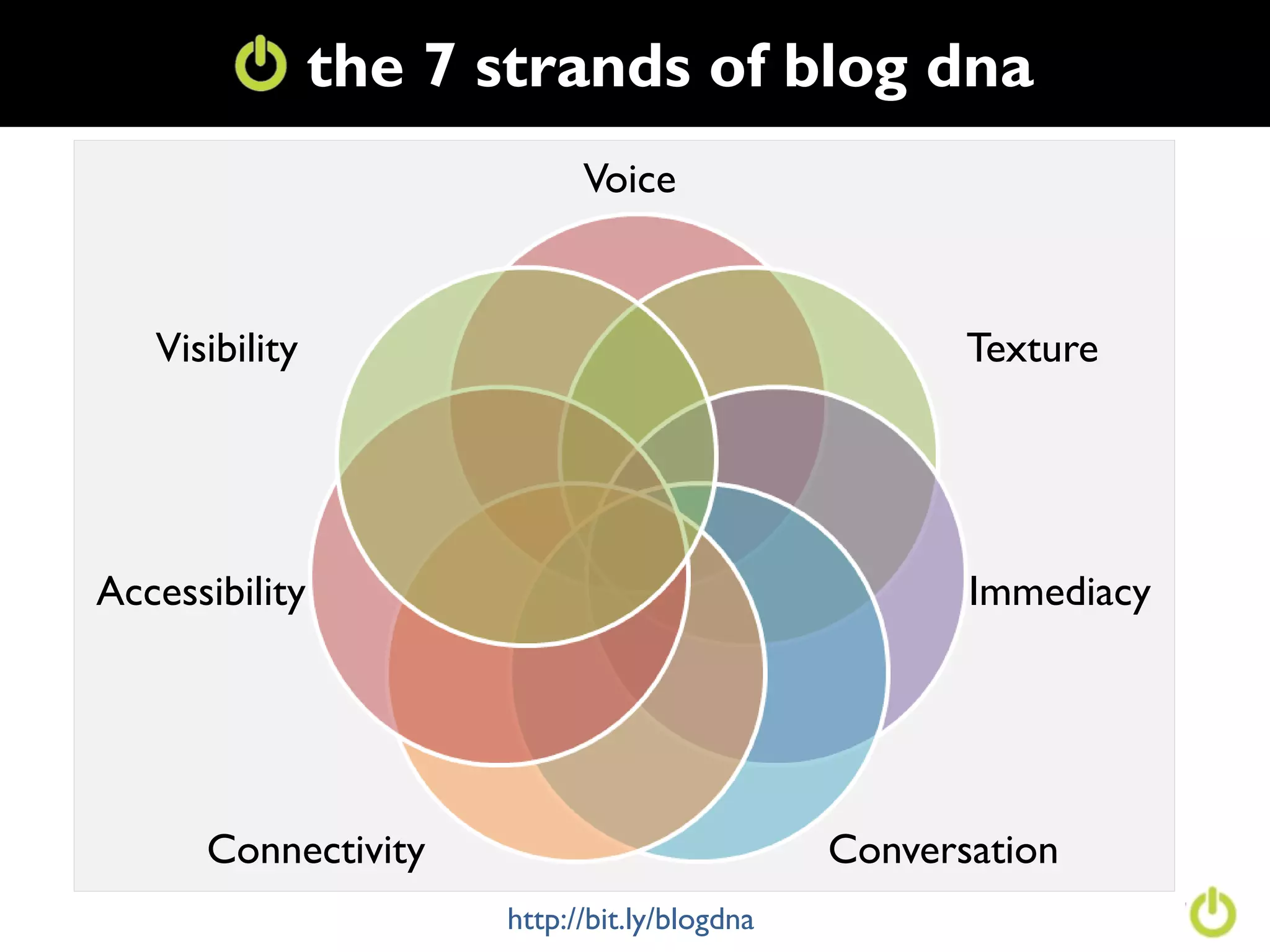 the 7 strands of blog dna
                            Voice



   Visibility                                        Texture




Accessibility                                        Immediacy




      Connectivity                            Conversation
                      http://bit.ly/blogdna
 