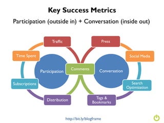 Key Success Metrics
Participation (outside in) + Conversation (inside out)


                      Traffic                             Press


 Time Spent                                                          Social Media


                                   Comments
                                   Comments
                Participation                        Conversation

Subscriptions                                                         Search
                                                                    Optimization

                                                   Tags &
                   Distribution
                                                 Bookmarks



                                http://bit.ly/blogframe
 